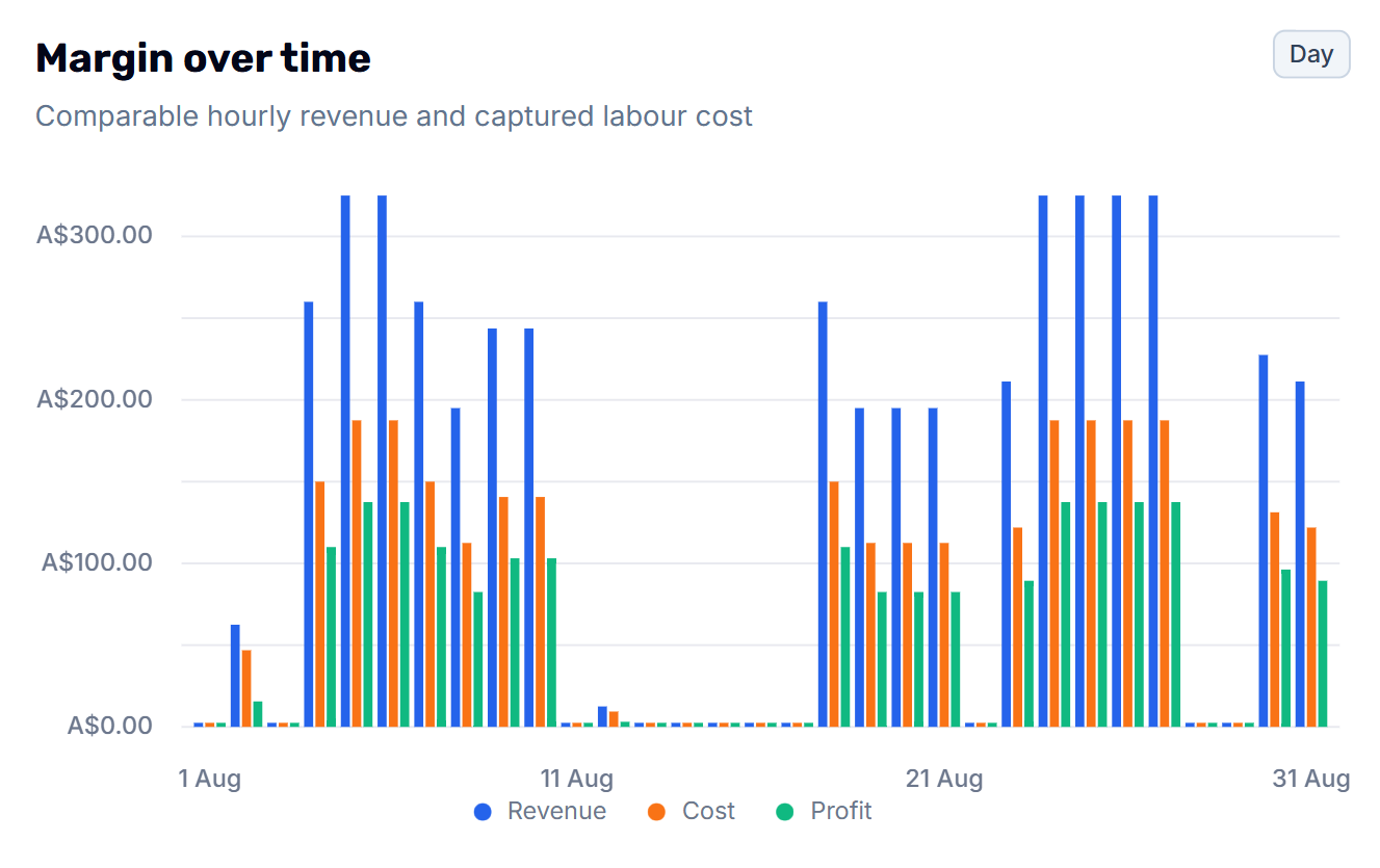 Margin primary report